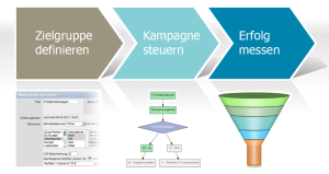 Kampagnen durchführen